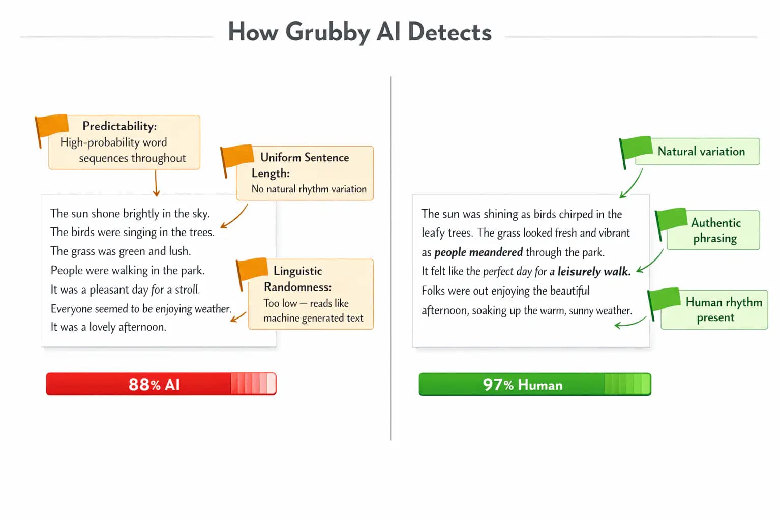 What Grubby AI Actually Detects — and Why It's Catching Your Content