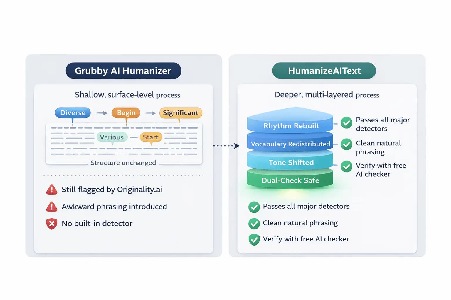 Who Uses Our Tool to Bypass Grubby AI